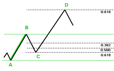 Como usar fibonacci en forex