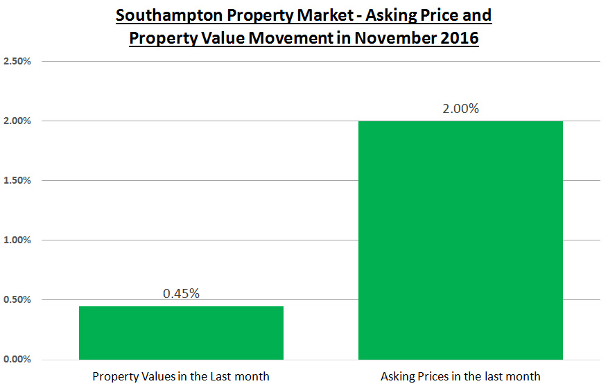 Southampton Property Blog December 2016