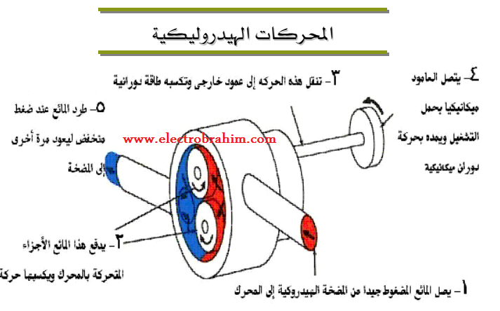 تحميل كتاب المحركات الهيدروليكية Book of Hydraulic motors تحميل كتاب المحركات الهيدروليكية Book of Hydraulic motors