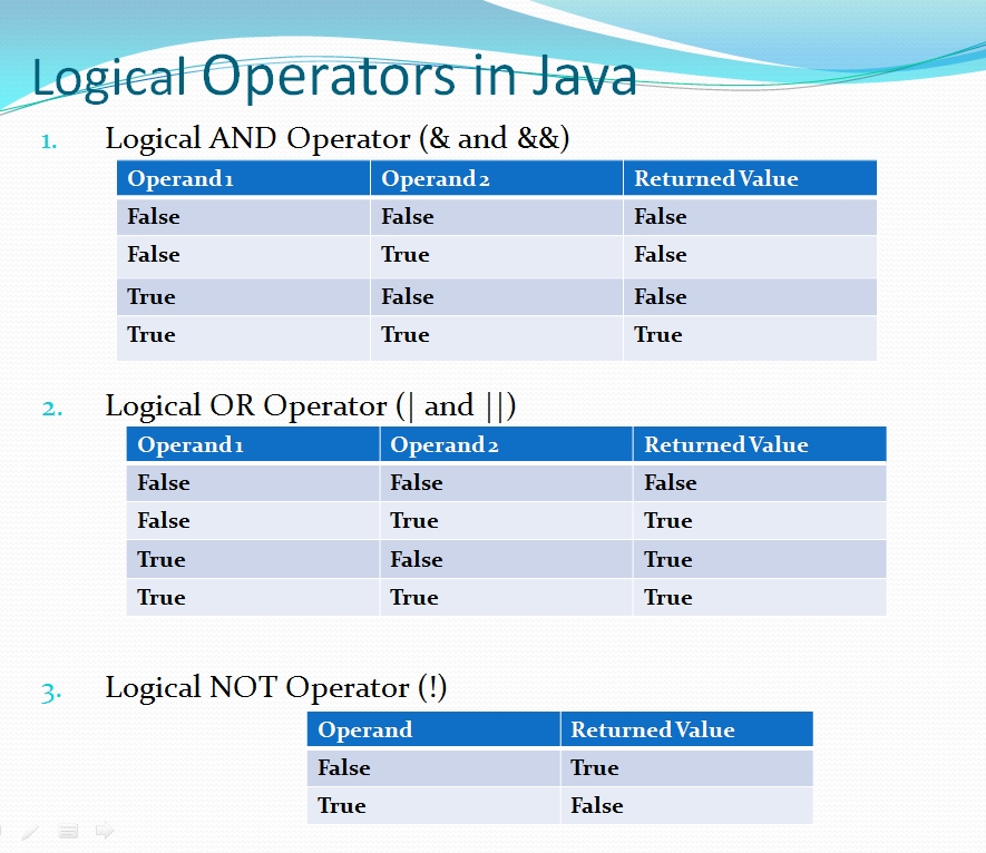 Оператор false. Логические операторы java таблица. Оператор in джава. Таблица операторов java. Логические операнды java.