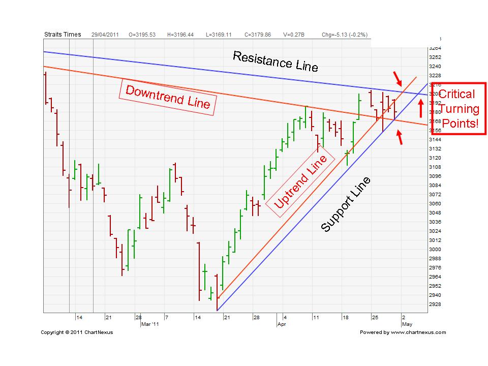 straits times index forecast may 2011 s m a r t sti index chart