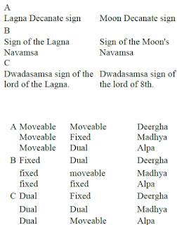 Dwadasamsa Chart