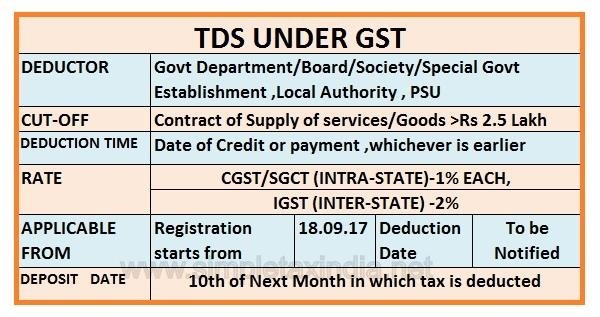 Igst Rate Chart