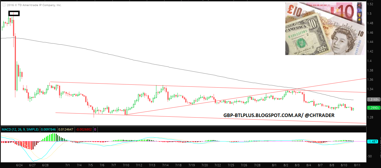 Behind the lines RELACION DOLAR/ LIBRA ESTERLINA UPDATE