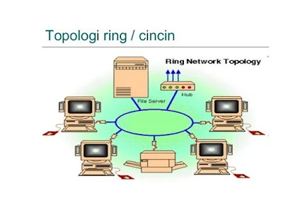 Topologi Ring salah satu jenis topologi jaringan - berbagaireviews.com