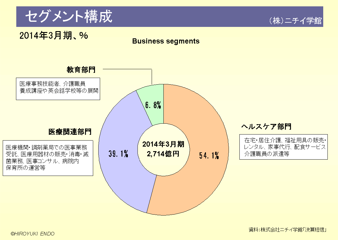 株式会社ニチイ学館のセグメント構成