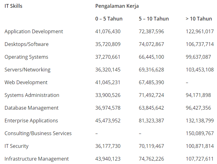 Berapa Gaji Programmer Pemula Koding