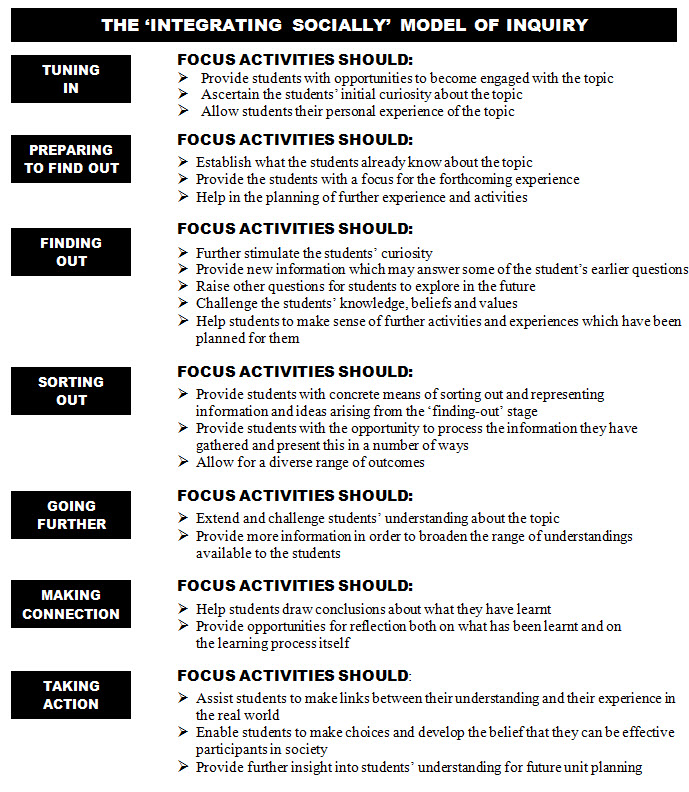 Enquiries about "Inquiry": The type of inquiry model that was used