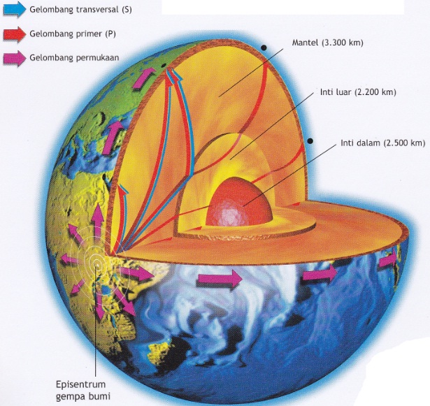 How To Make Structure Of The Earth Layers