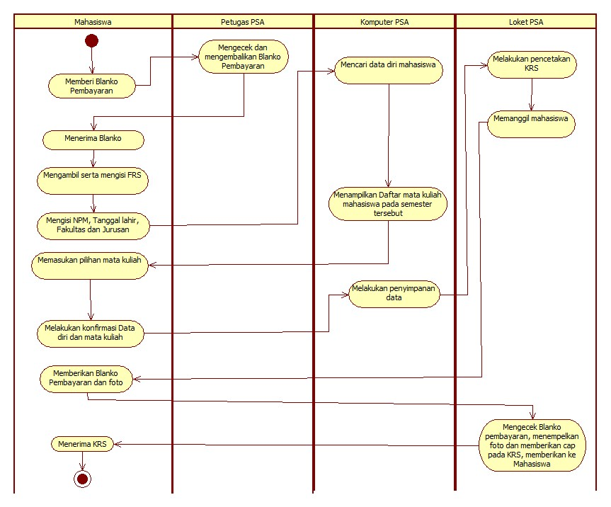 Jenniyus's Blog: UML - Activity Diagram