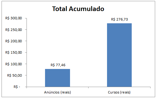Grafico dos totais acumalados em anuncios e cursos graficos acumuados em anuncios e cursos