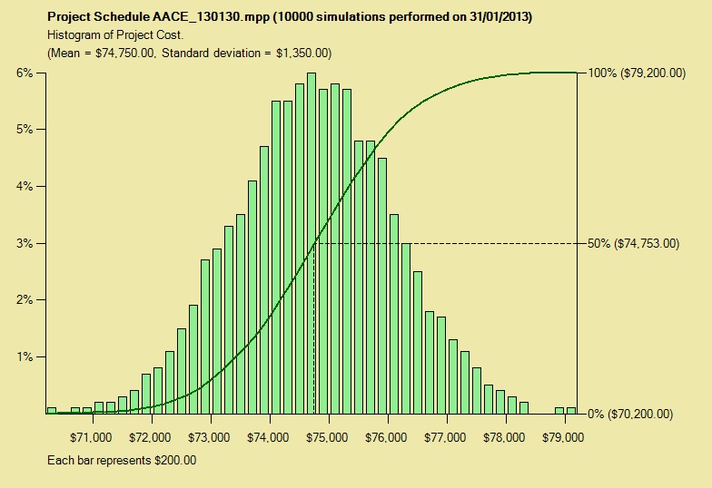 Guidance to get your Professional Certifications Monte Carlo Simulation