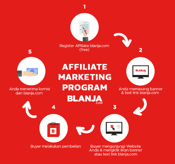 Penawaran Bisnis Sampingan dari Blanja.com yang Menguntungkan Penawaran Bisnis Sampingan dari Blanja.com yang Menguntungkan