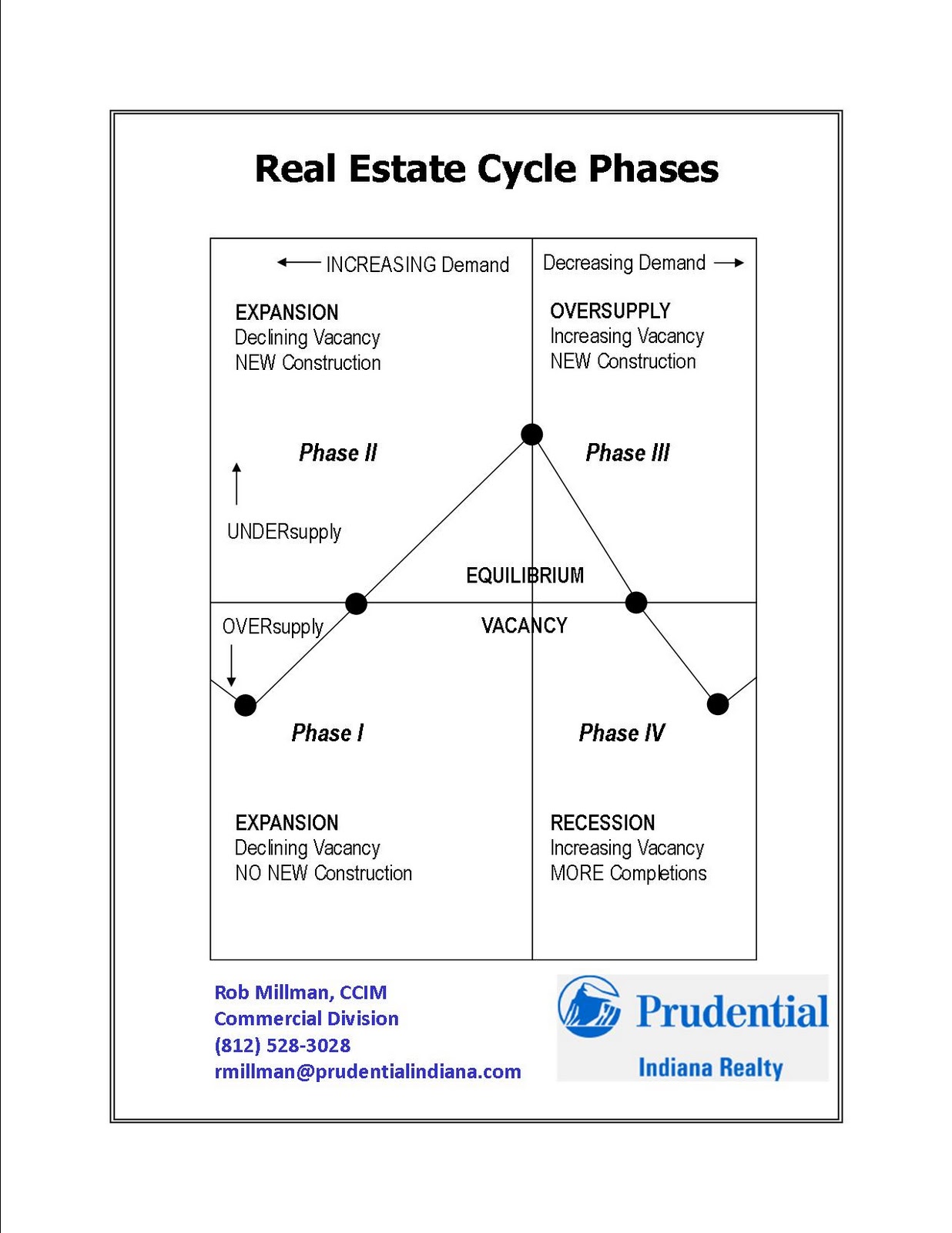 Commercial Real Estate Investment Opportunities Real Estate Cycle