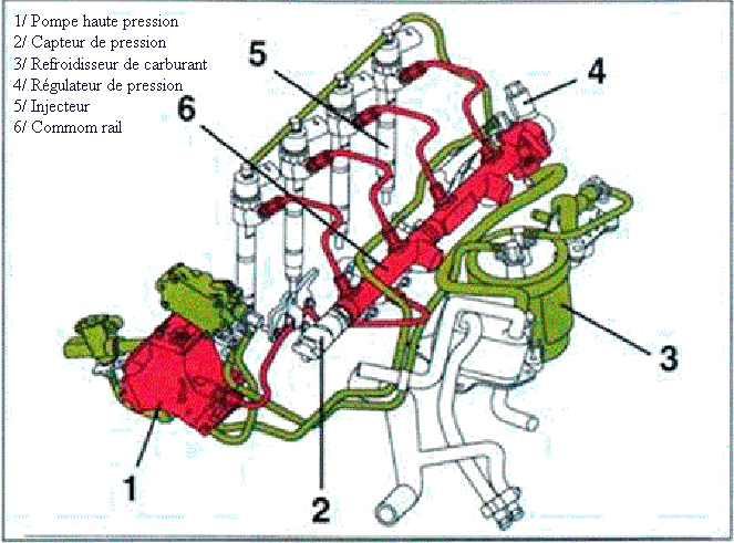 Le système d'injection, common rail | noEnigma