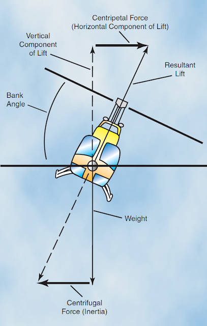 Aircraft Systems: Helicopter Aerodynamics of Flight