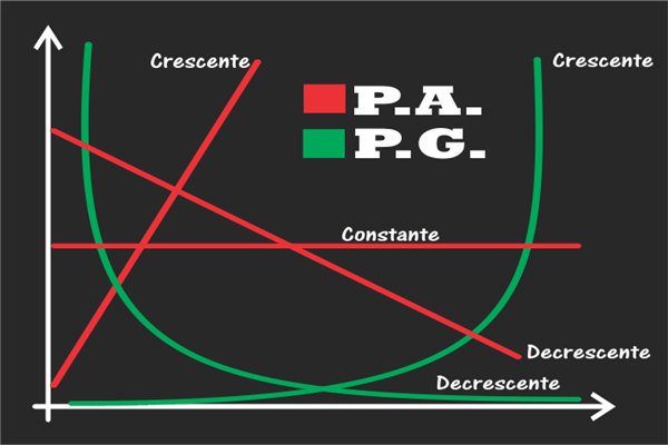 Progressão aritmética [P.A.] e Progressão geométrica [P.G.]