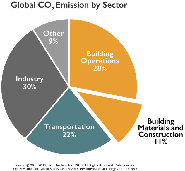 Siegel and Strain Architects New tool review Architecture 2030’s Carbon Smart Materials Palette