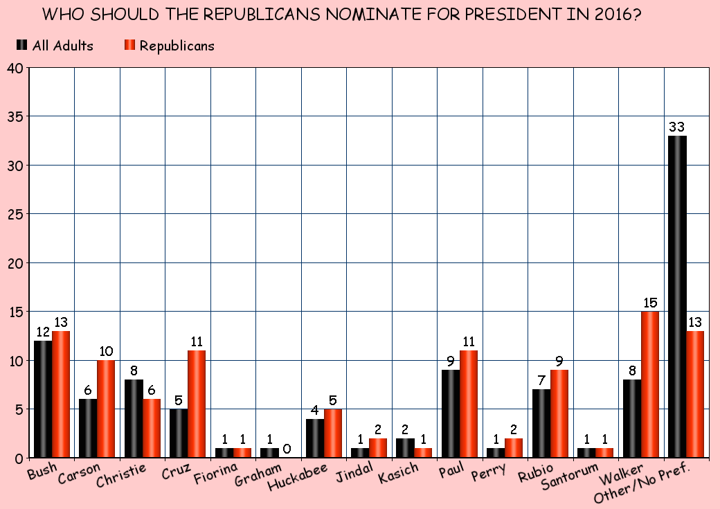 jobsanger: The Latest National Presidential Nomination Survey