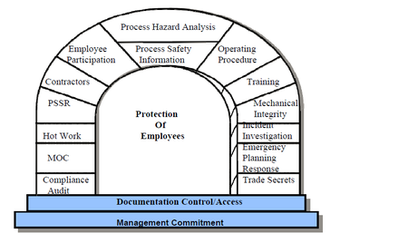 OReganspring2016OHS4300: Process Safety Management