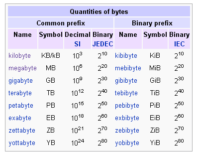 How Many MB in a GB & What is a Byte