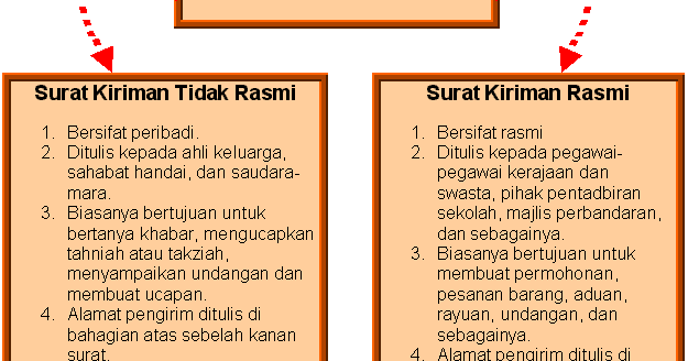 Perbezaan Surat Rasmi Dan Tidak Rasmi  letter.7saudara.com