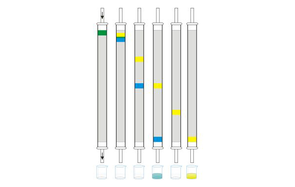 Column chromatography 圓柱層析法、柱色譜法