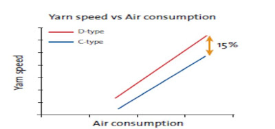 Air Consumption Vs. Yarn Speed Air Consumption Vs. Yarn Speed