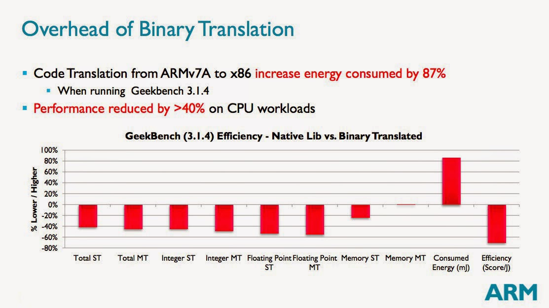 Performance reduced. Binary перевод. X86 Arm Market share. Share of x86 Arm Rick Servers statistics. Share of x86 Arm Rick Arch Servers.