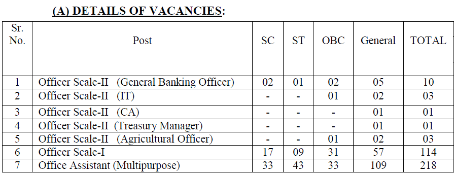 Vacancies details