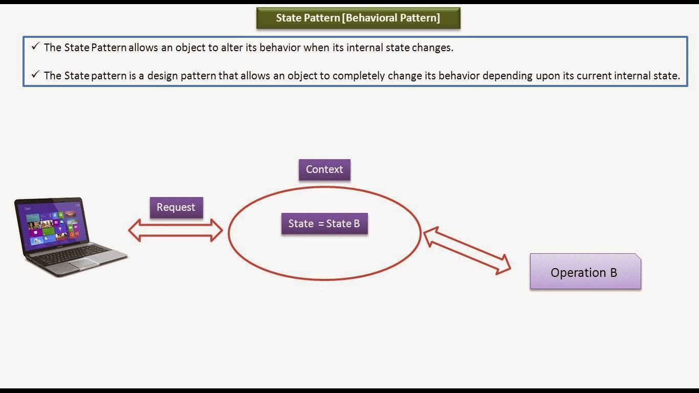 State pattern. State pattern example. Java Behavior. State design