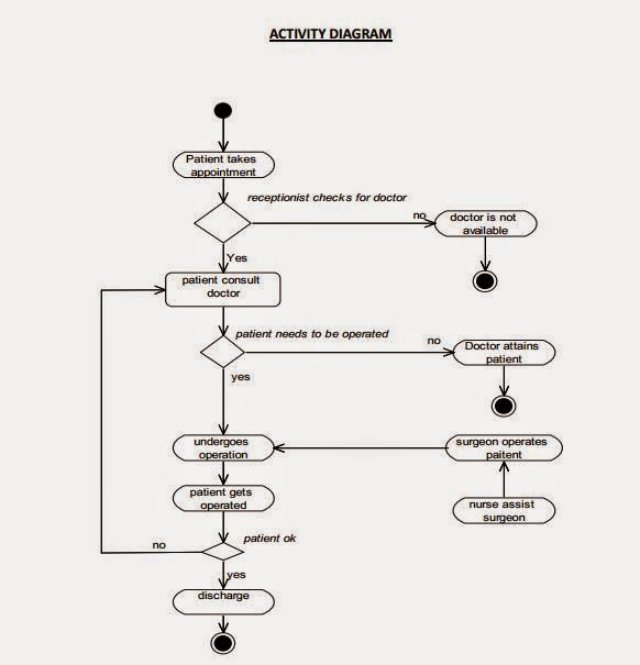 Use Case diagram, Activity Diagram, State Chart diagram, Sequence