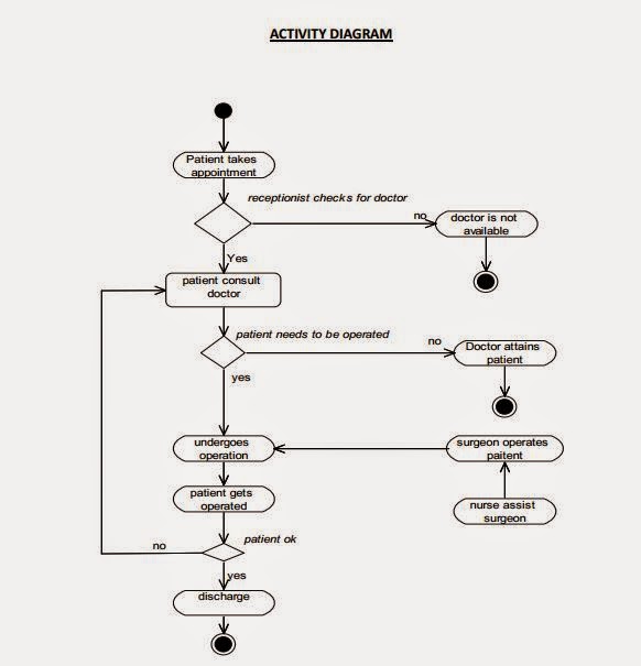 Use Case diagram, Activity Diagram, State Chart diagram, Sequence ...