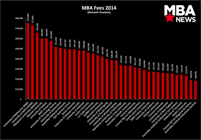 MBA in Australia-Fee MBA in Australia-Fee