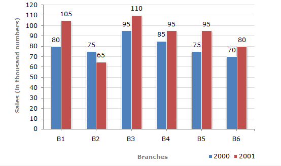 Questions on Bar Chart Questions on Bar Chart
