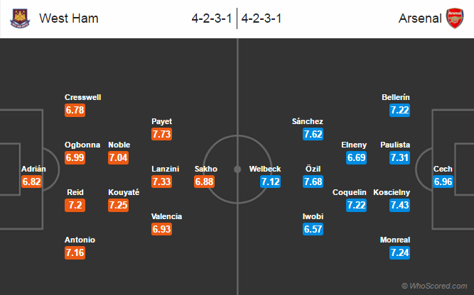 Possible Lineups, Team News, Stats – West Ham vs Arsenal