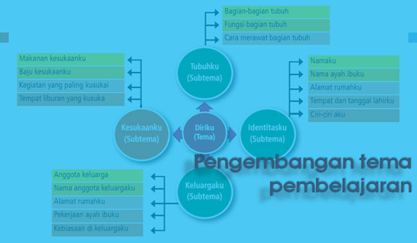 Buku Pedoman Pengembangan Tema Pembelajaran PAUD RA TK Kurikulum 2013 Buku Pedoman Pengembangan Tema Pembelajaran PAUD RA TK Kurikulum 2013