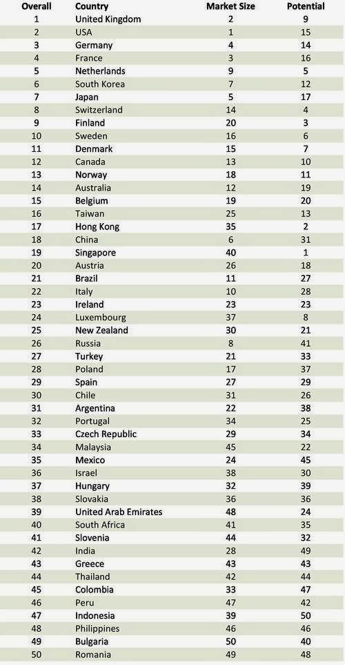 Ranking of highest countries for shopping online