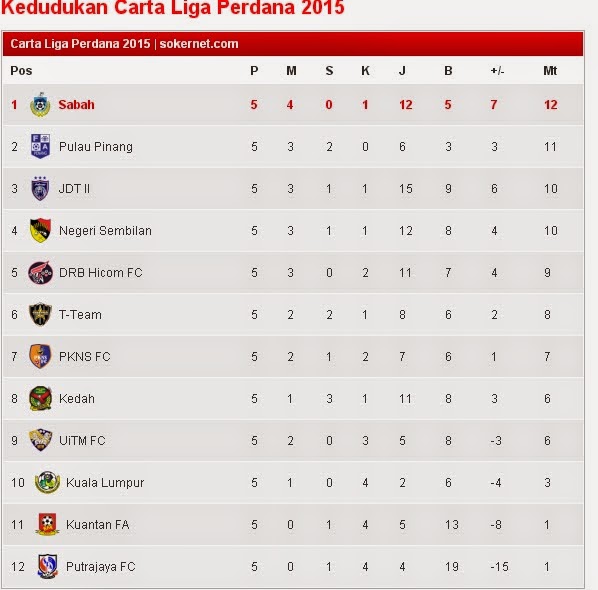 Carta Liga Perdana 2015