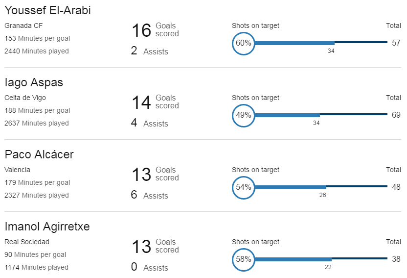 Youssef El-Arabi Granada CF - Iago Aspas Celta de Vigo - Paco Alcácer Valencia - Imanol Agirretxe Real Sociedad