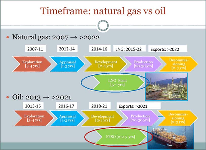 ANALYSIS Benefits from Oil Could Accrue Earlier than Gas MUST READ