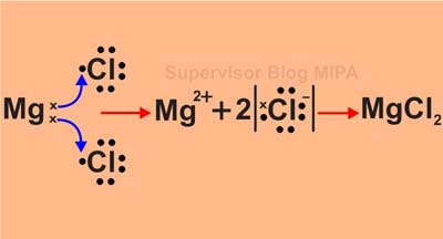 Sio2 mgcl2. Схема образования mgcl2. Mgcl2 Тип связи. Химическая схема образования MGCL. Схема образования химической связи mgcl2.