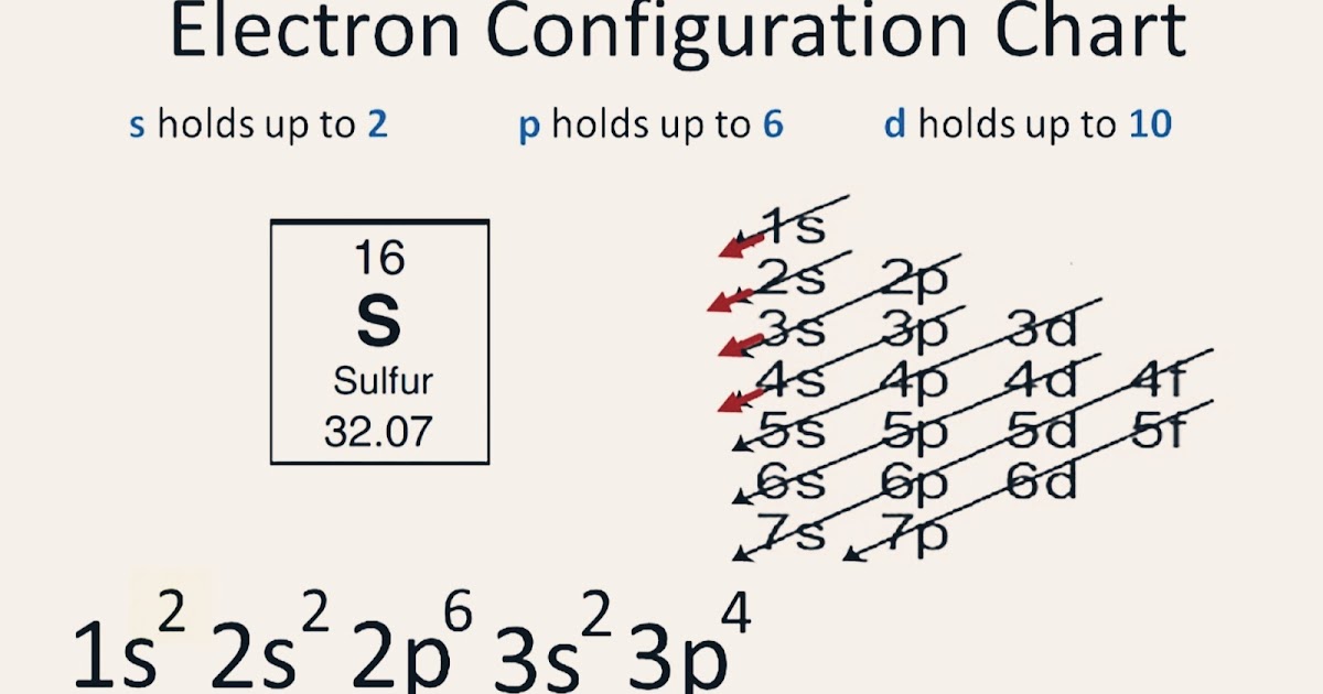 【5 Steps】Electron Configuration for Sulphur (S)in Just 5 Steps
