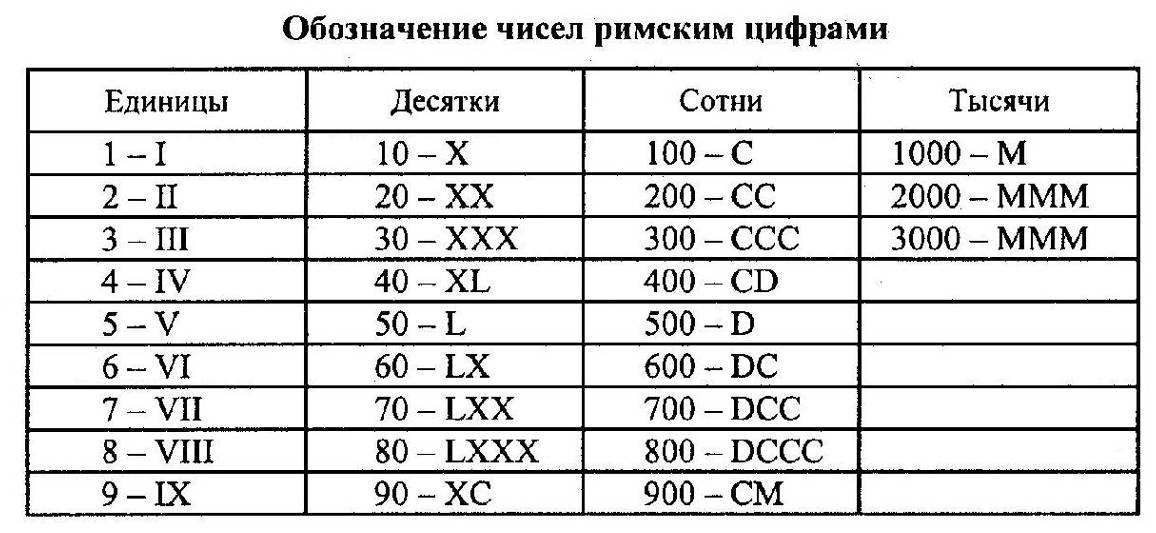 Vll цифра. Таблица римских цифр от 1 до 1000. Римские цифры от 1 до 100 с переводом на русский. Римские цифры от 100 до 1000 таблица. Римские числа от 1 до 100 таблица.