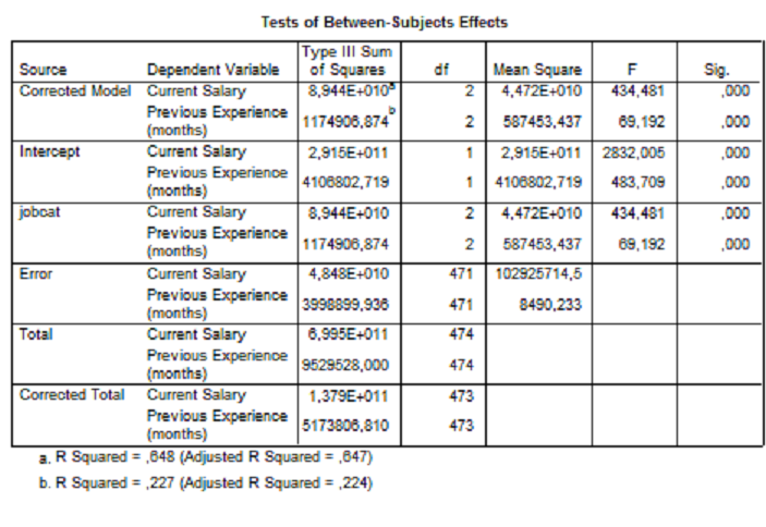 Multivariate Analysis of Variance (MANOVA) - Belajar SPSS