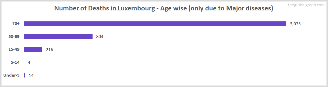 Number of Deaths in Luxembourg - Age wise (only due to Major diseases)