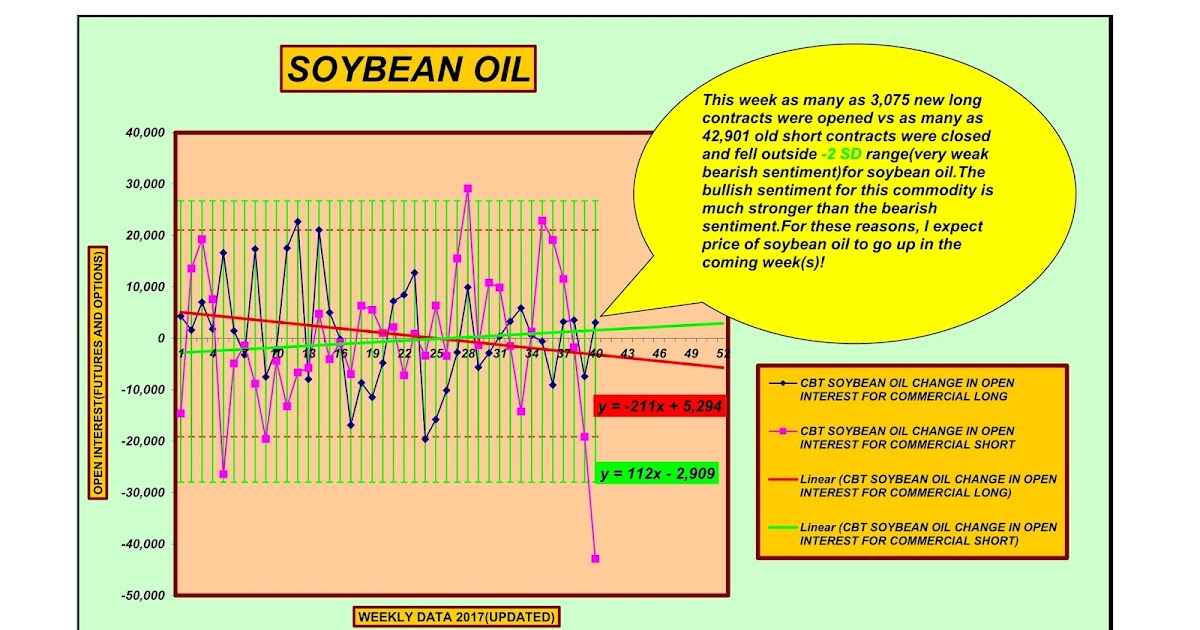 Forecasting Future Security Prices Soybean oil