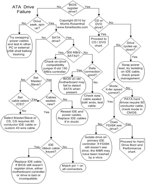 Computer Disk Flowchart Ijal Share: FLOW CHART