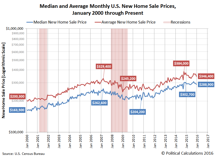 Median and Average U.S. New Home Sale Prices, January 2000 through December 2015