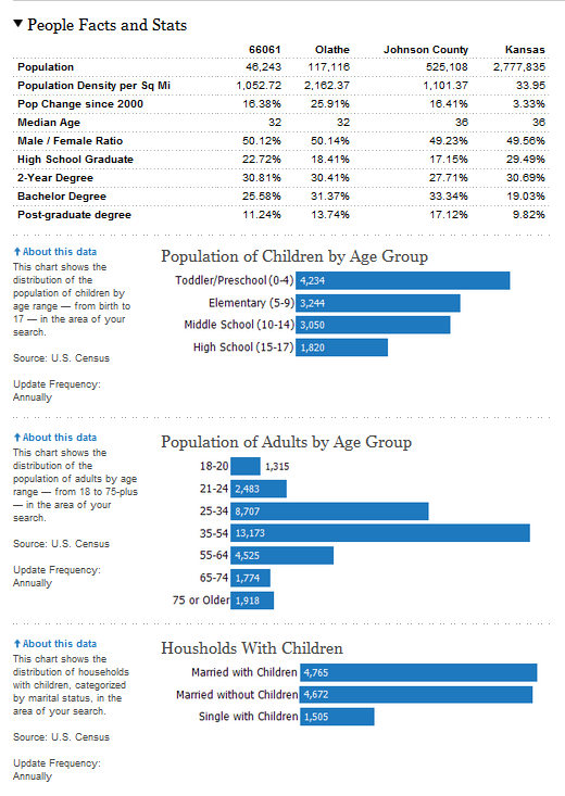 People Facts and Stats for the Olathe, KS. Zip Code 66061 The
